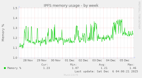 IPFS memory usage