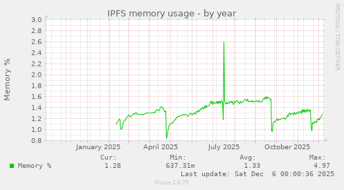 IPFS memory usage