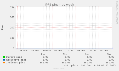 IPFS pins