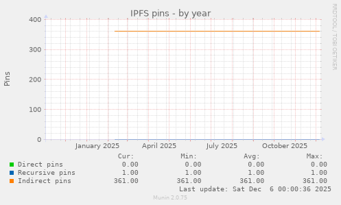 IPFS pins