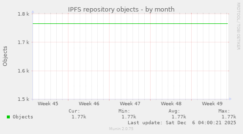 IPFS repository objects
