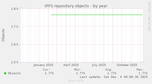 IPFS repository objects