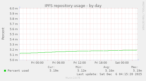 IPFS repository usage