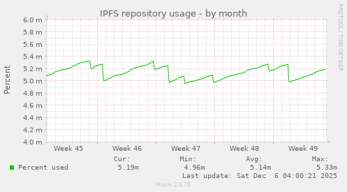 IPFS repository usage
