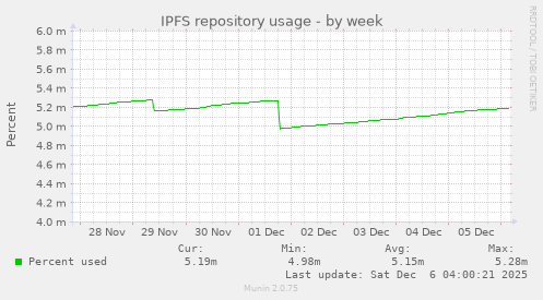 IPFS repository usage