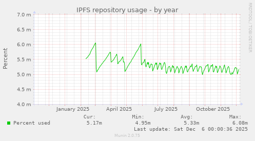 IPFS repository usage
