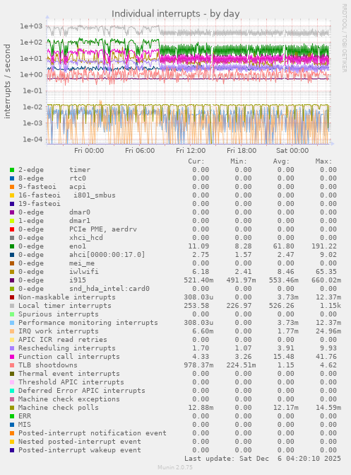 Individual interrupts
