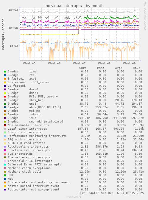 Individual interrupts