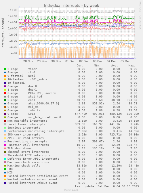 Individual interrupts
