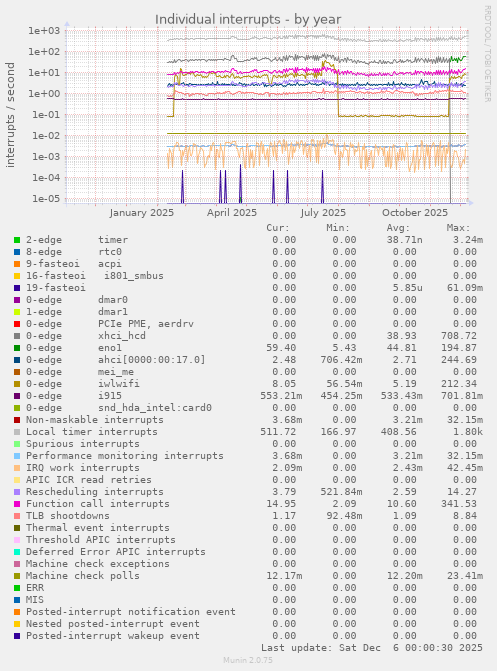 Individual interrupts