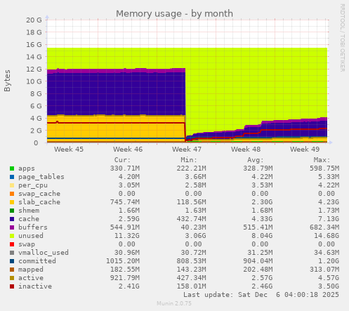 Memory usage