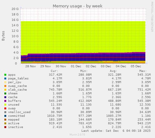 Memory usage
