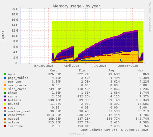 Memory usage