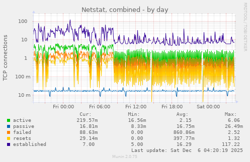 Netstat, combined