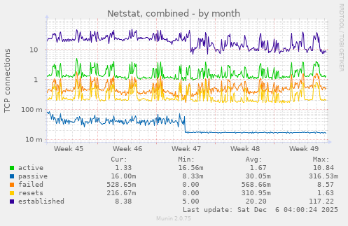 Netstat, combined