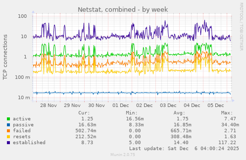 Netstat, combined