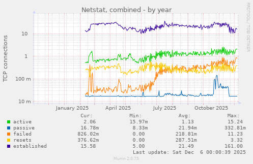 Netstat, combined