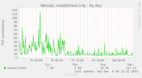 Netstat, established only