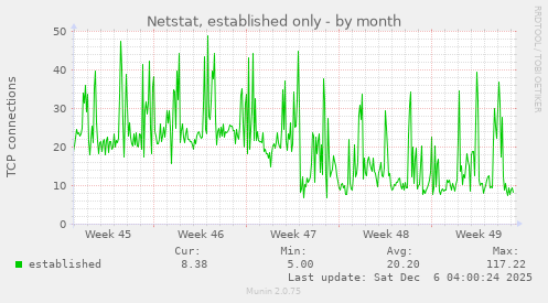 Netstat, established only