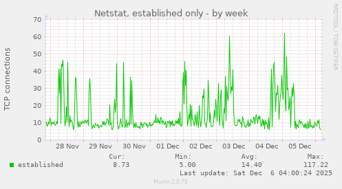 Netstat, established only