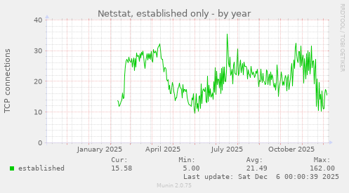Netstat, established only