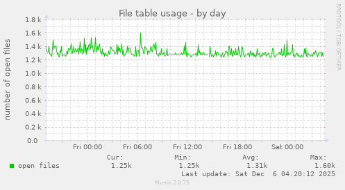 File table usage