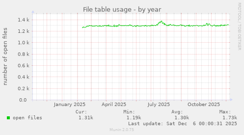 File table usage