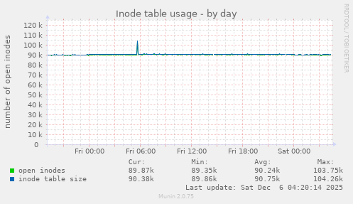 Inode table usage