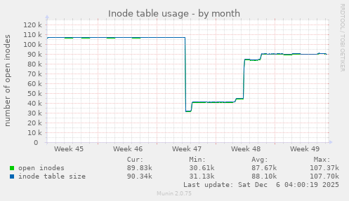 Inode table usage