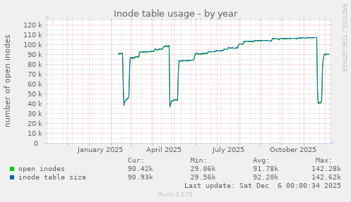 Inode table usage