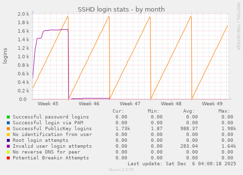 SSHD login stats