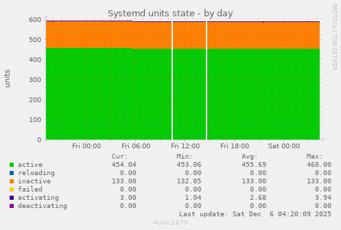 Systemd units state