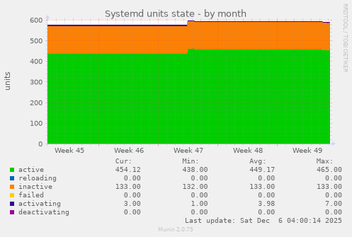 Systemd units state