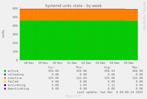 Systemd units state