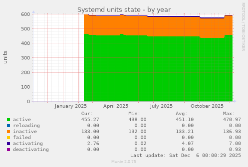 Systemd units state