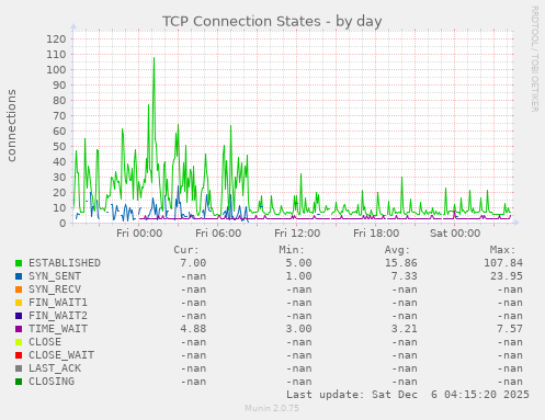 TCP Connection States