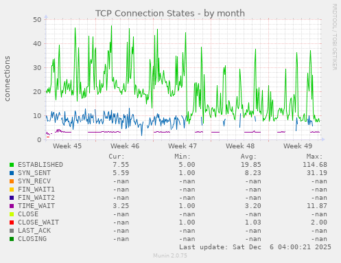 TCP Connection States