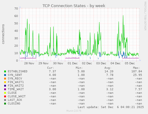 TCP Connection States