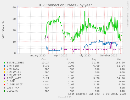 TCP Connection States