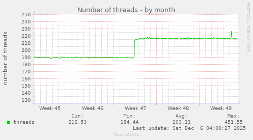 Number of threads