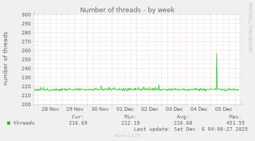 Number of threads