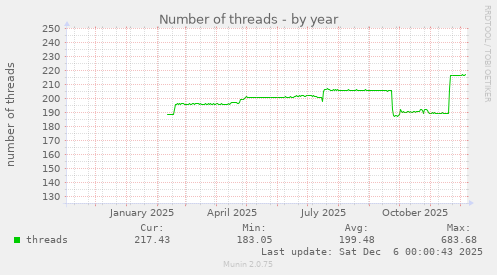 Number of threads
