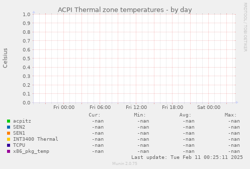 ACPI Thermal zone temperatures