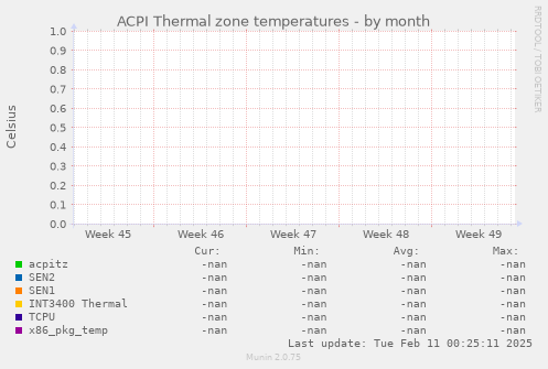 ACPI Thermal zone temperatures