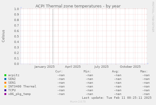 ACPI Thermal zone temperatures