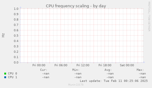 CPU frequency scaling