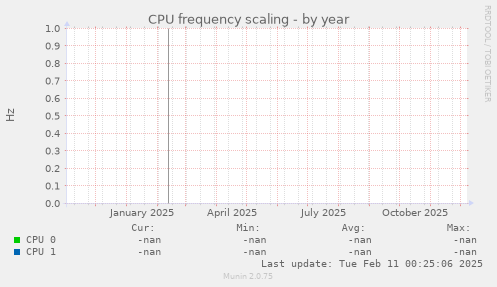 CPU frequency scaling