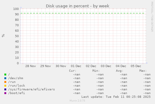 Disk usage in percent