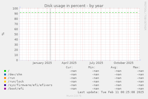 Disk usage in percent