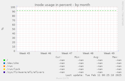 Inode usage in percent